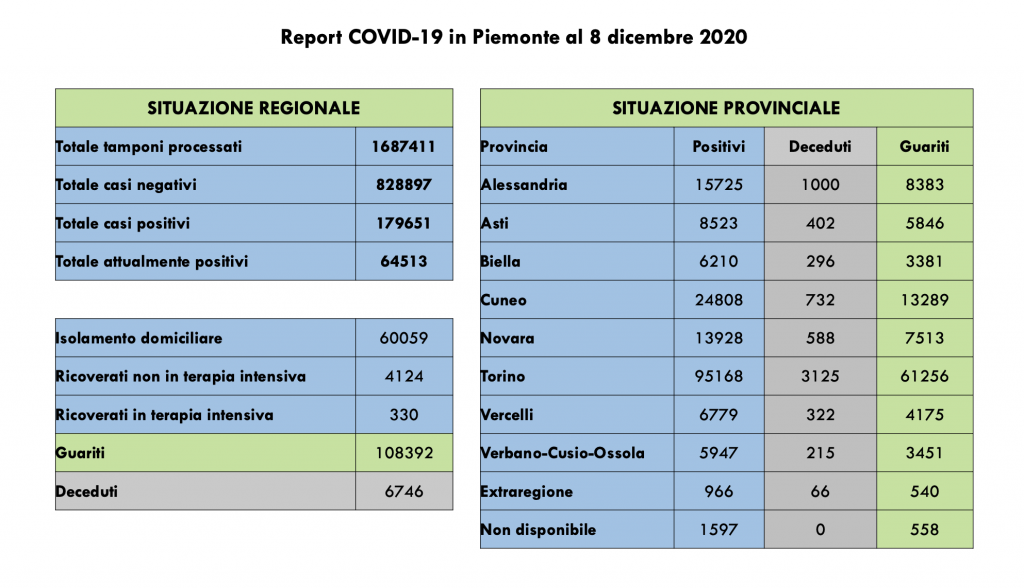 Covid: 179.651 contagi, 6746 decessi, 108.392 pazienti guariti